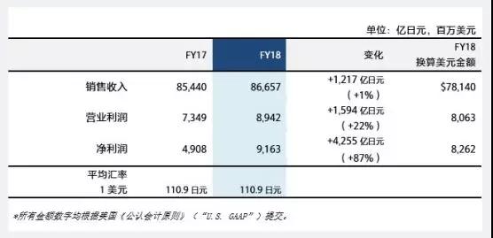 索尼公司发布2018年财报：净利润同比大涨78%