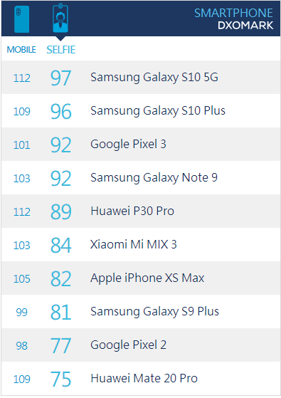 拍照技术强悍，三星Galaxy S10系列更新超级夜景模式