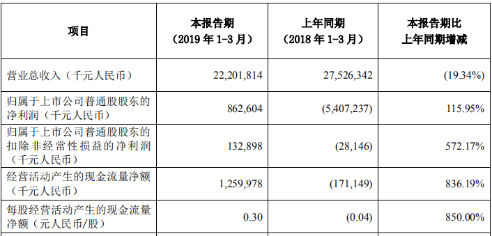 中兴通讯一季度净利润同比增115.95% 上半年预盈12亿-18亿元