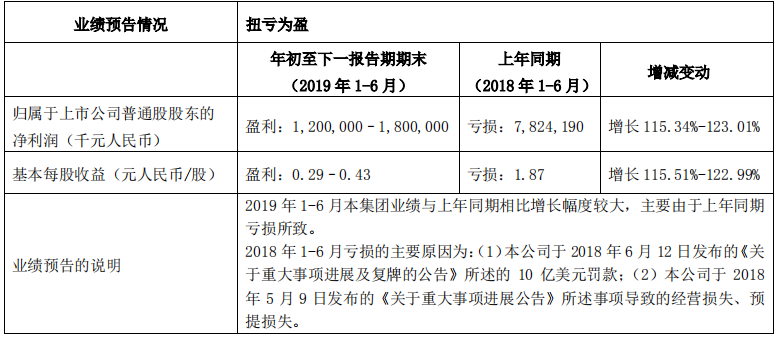 中兴通讯一季度净利润同比增115.95% 上半年预盈12亿-18亿元