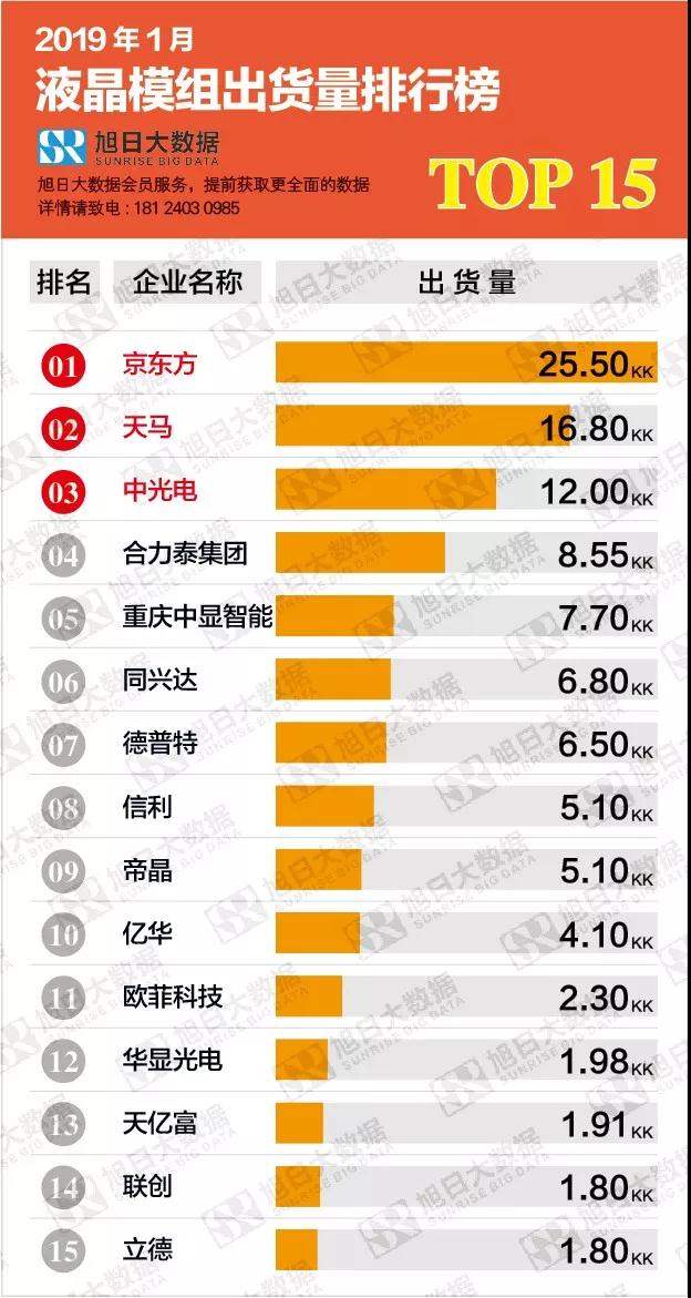 2019年1月液晶模组出货量排行榜