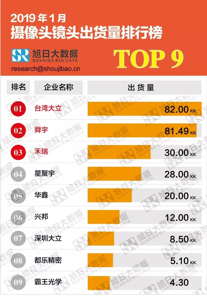 2019年1月摄像头镜头出货量排行榜