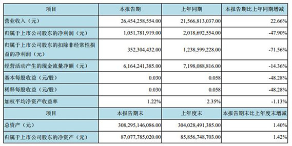 京东方一季度净利下滑超70%