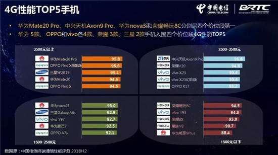 中国电信终端洞察报告：华为Mate 20 Pro刷榜