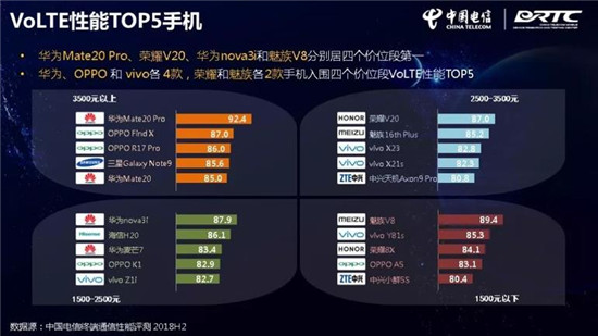 中国电信终端洞察报告：华为Mate 20 Pro刷榜