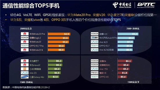 中国电信终端洞察报告：华为Mate 20 Pro刷榜