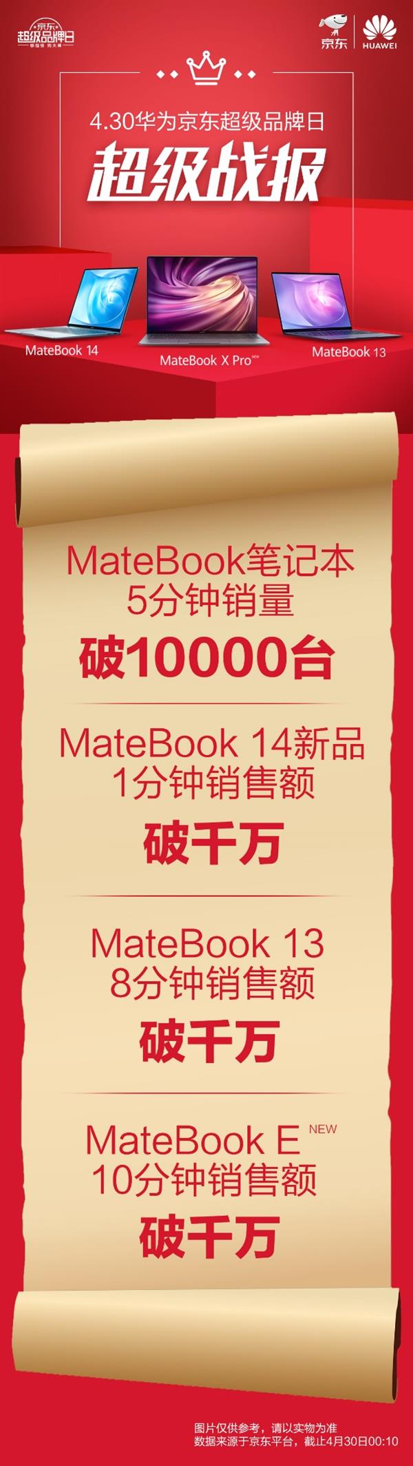 华为Matebook 14笔记本上市 1分钟销量破千万台