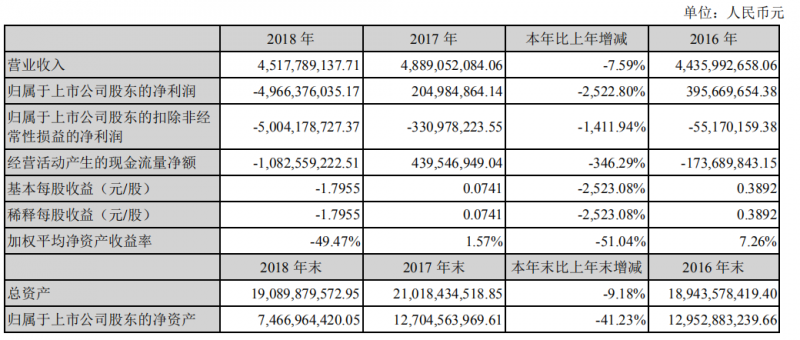 华映科技去年全年亏损49.66亿 同比下降2522.8％