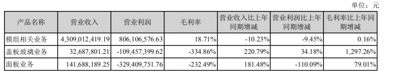 华映科技去年全年亏损49.66亿 同比下降2522.8％