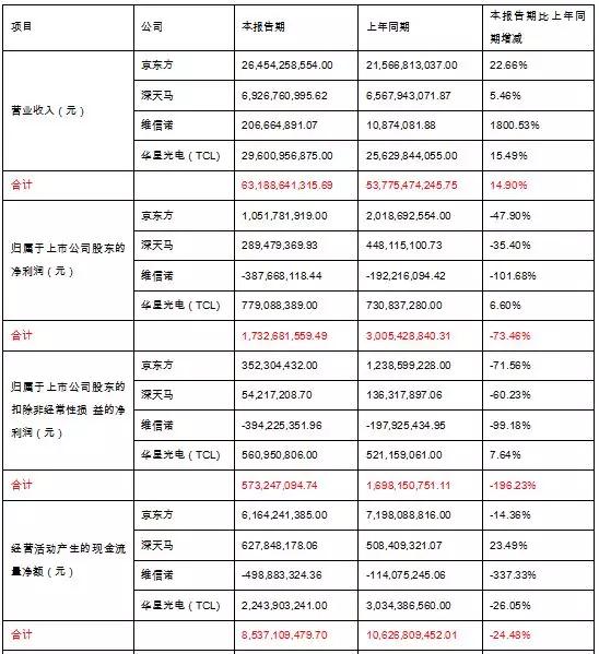 京东方、深天马、维信诺、华星光电也太苦逼啦，一季度扣非利润四家加起来才5.73亿