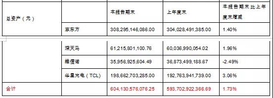 京东方、深天马、维信诺、华星光电也太苦逼啦，一季度扣非利润四家加起来才5.73亿