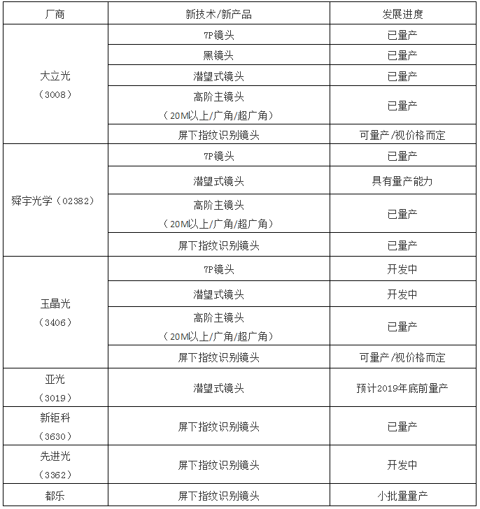 非苹抢市场/苹果接力 七家手机镜头新品布局大解读