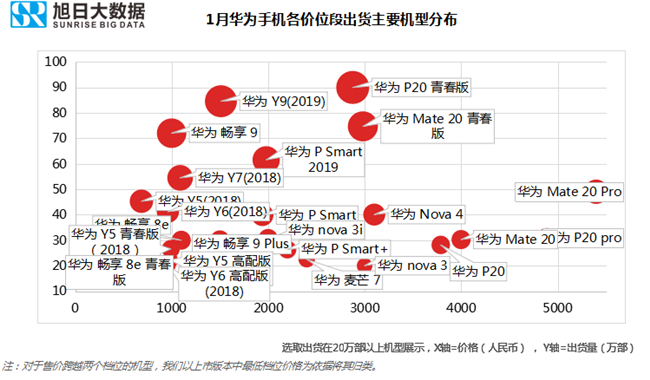 华为手机全球市场表现（2019年1月）