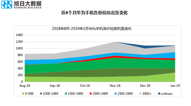 华为手机全球市场表现（2019年1月）