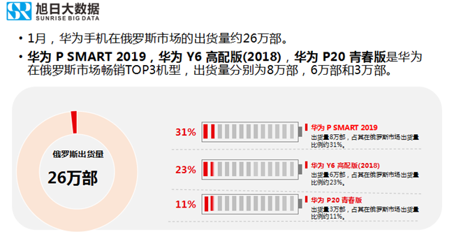 华为手机全球市场表现（2019年1月）