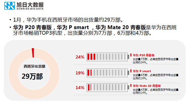 华为手机全球市场表现（2019年1月）