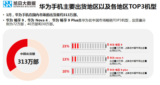 华为手机全球市场表现（2019年1月）