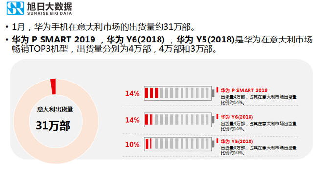 华为手机全球市场表现（2019年1月）