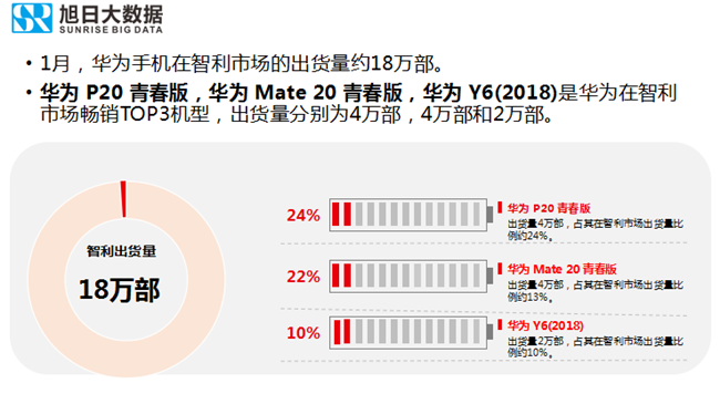 华为手机全球市场表现（2019年1月）