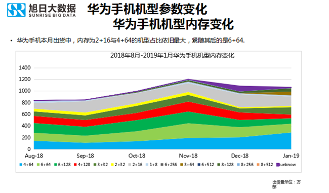 华为手机全球市场表现（2019年1月）