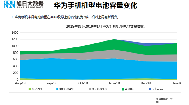 华为手机全球市场表现（2019年1月）