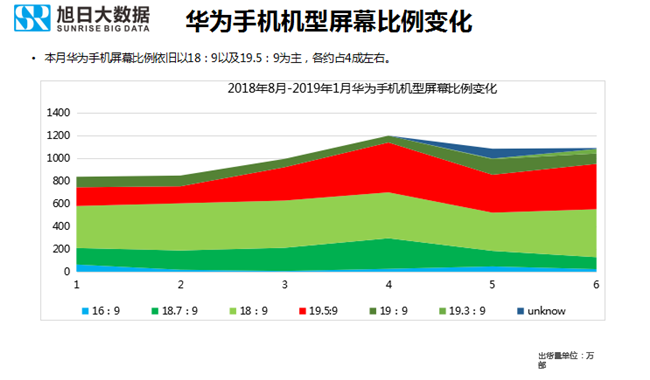 华为手机全球市场表现（2019年1月）