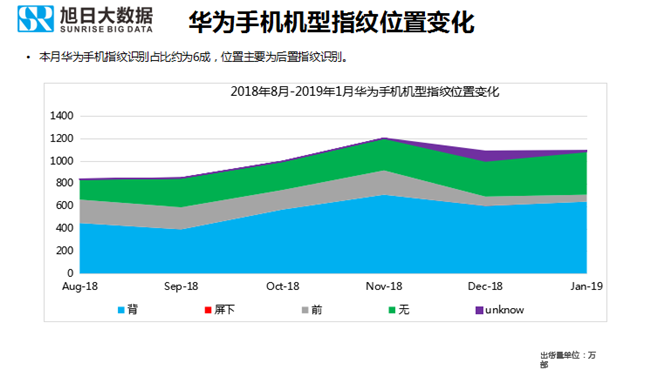 华为手机全球市场表现（2019年1月）