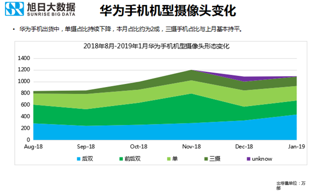 华为手机全球市场表现（2019年1月）