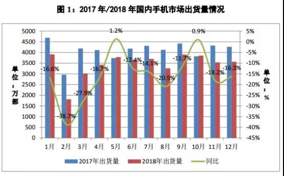 国内手机市场4月出货量增长6.7%，苹果全年暴跌13%