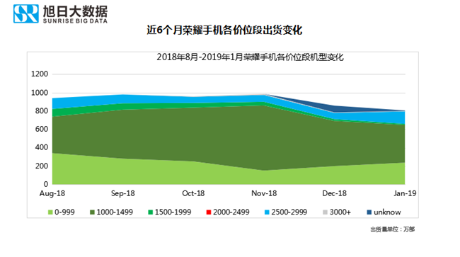 荣耀手机全球市场表现（2019年1月）