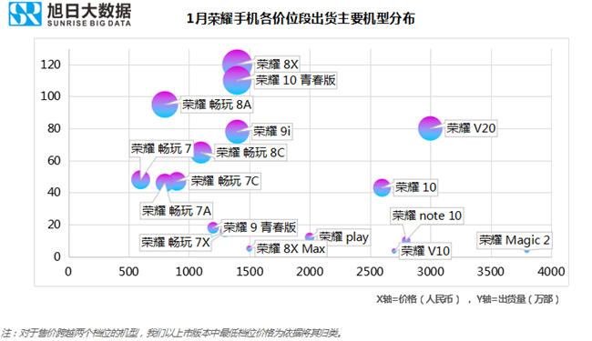 荣耀手机全球市场表现（2019年1月）