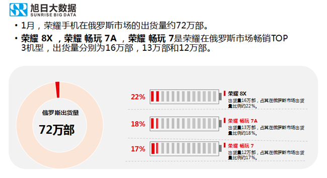 荣耀手机全球市场表现（2019年1月）