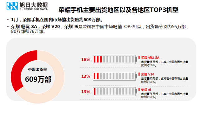 荣耀手机全球市场表现（2019年1月）