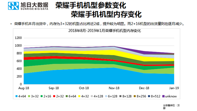 荣耀手机全球市场表现（2019年1月）