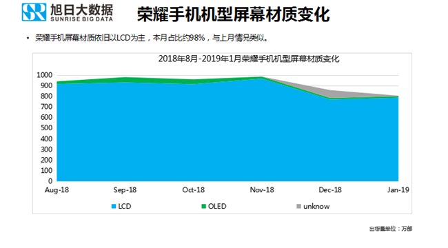 荣耀手机全球市场表现（2019年1月）