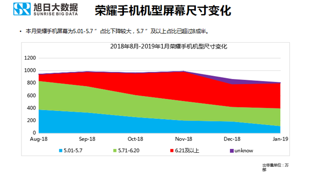 荣耀手机全球市场表现（2019年1月）