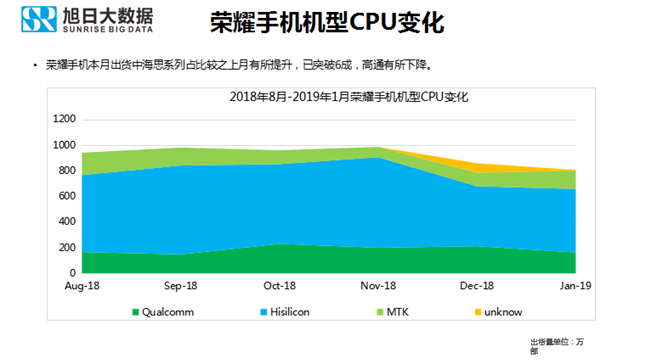 荣耀手机全球市场表现（2019年1月）