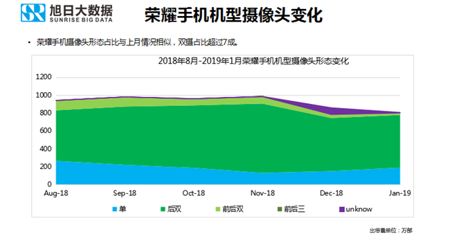 荣耀手机全球市场表现（2019年1月）