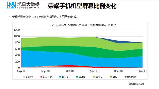 荣耀手机全球市场表现（2019年1月）