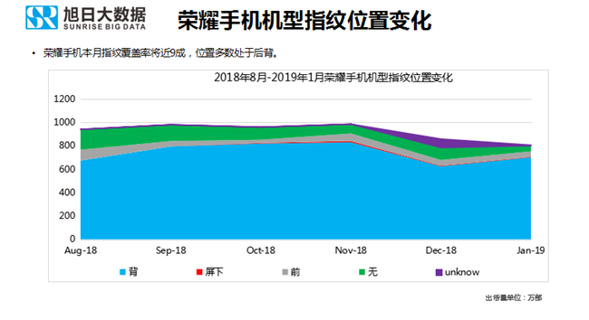 荣耀手机全球市场表现（2019年1月）