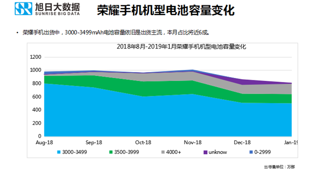 荣耀手机全球市场表现（2019年1月）