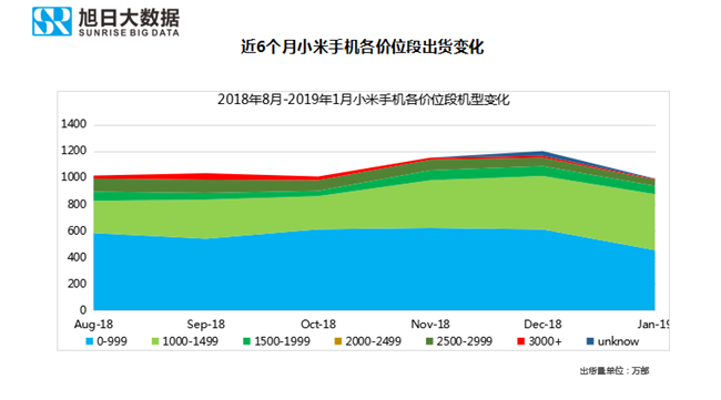 小米手机全球市场表现（2019年1月）