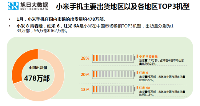 小米手机全球市场表现（2019年1月）