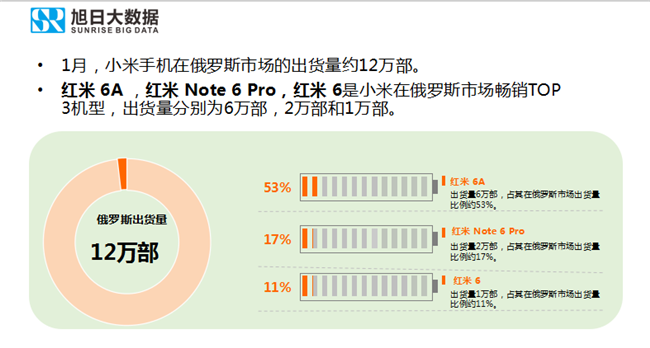 小米手机全球市场表现（2019年1月）