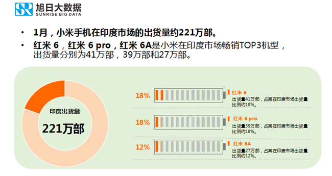 小米手机全球市场表现（2019年1月）