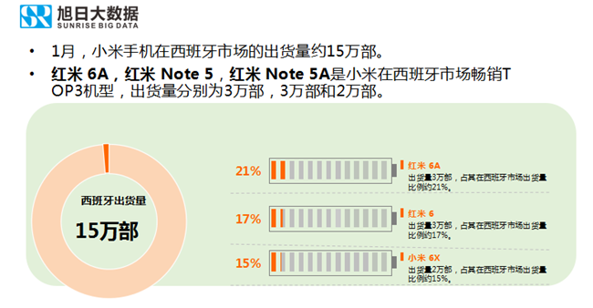 小米手机全球市场表现（2019年1月）