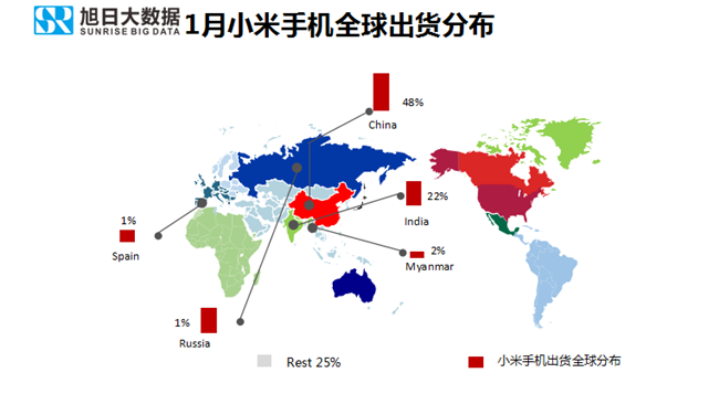 小米手机全球市场表现（2019年1月）