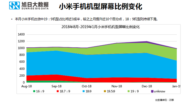 小米手机全球市场表现（2019年1月）