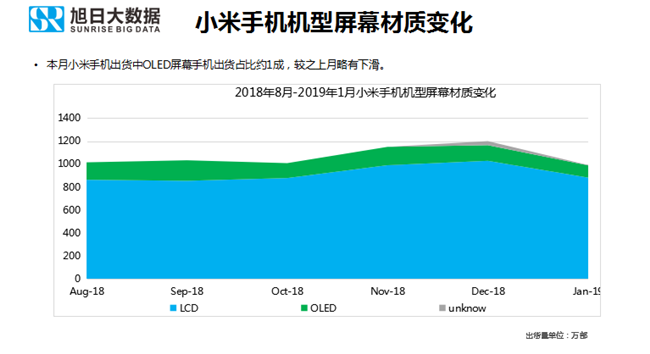 小米手机全球市场表现（2019年1月）