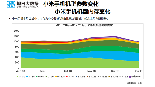 小米手机全球市场表现（2019年1月）